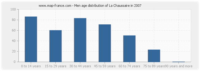 Men age distribution of La Chaussaire in 2007